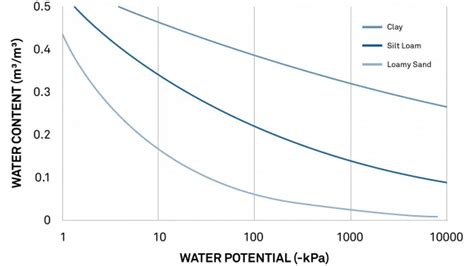 moisture meter correction curve|soil moisture calculator.